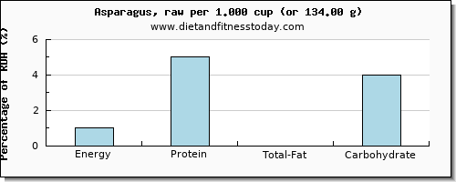 energy and nutritional content in calories in asparagus